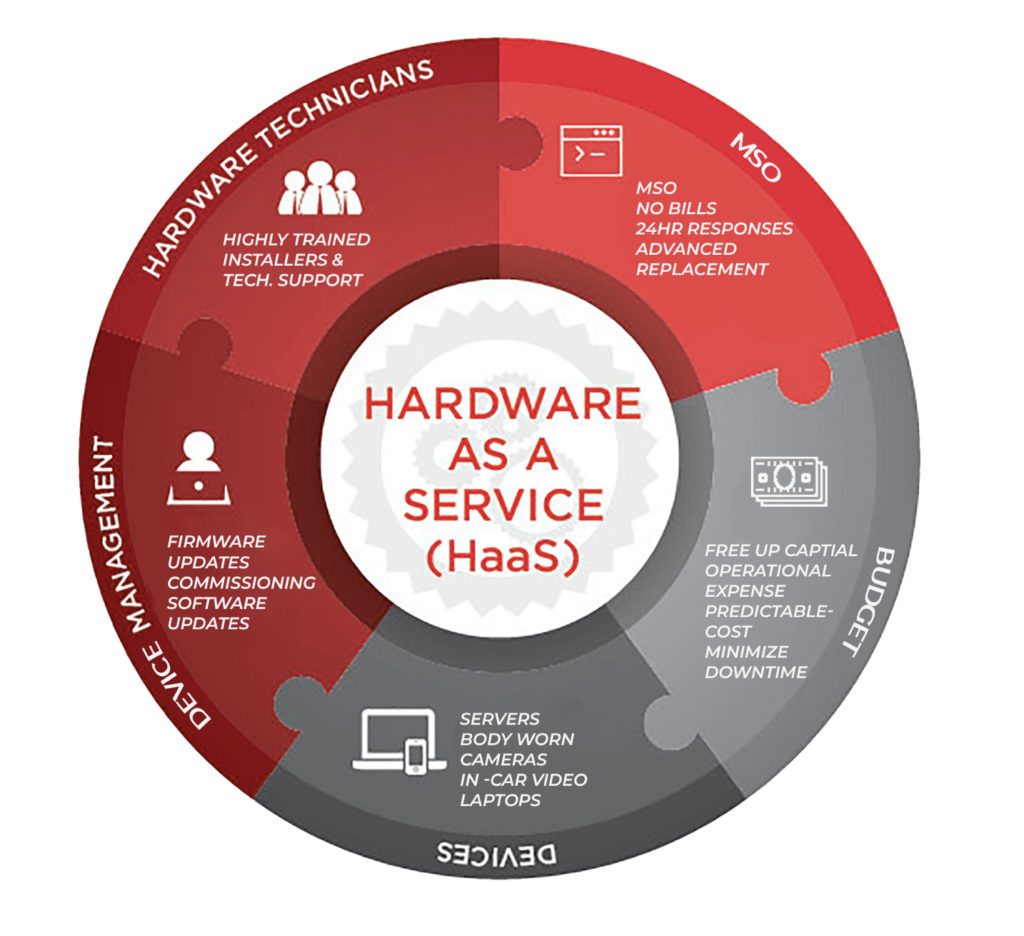 Significado de HaaS