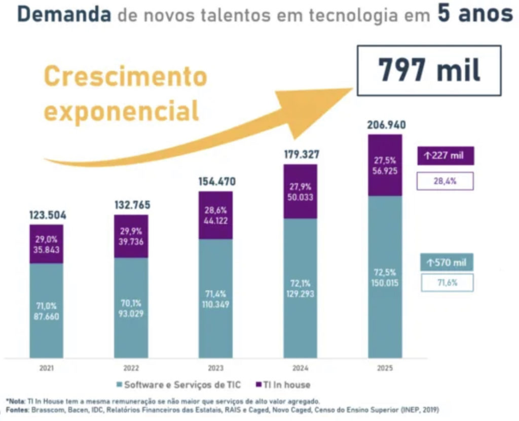 Empresas Tech retomam contratações